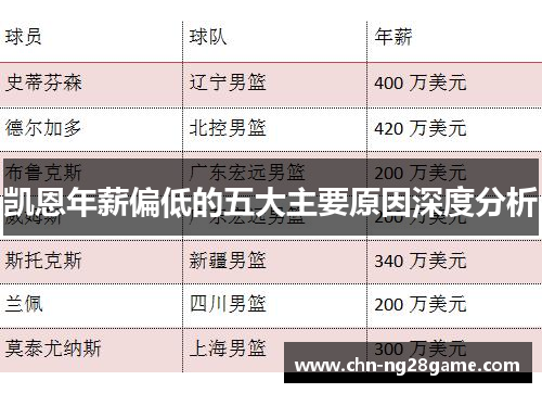 凯恩年薪偏低的五大主要原因深度分析